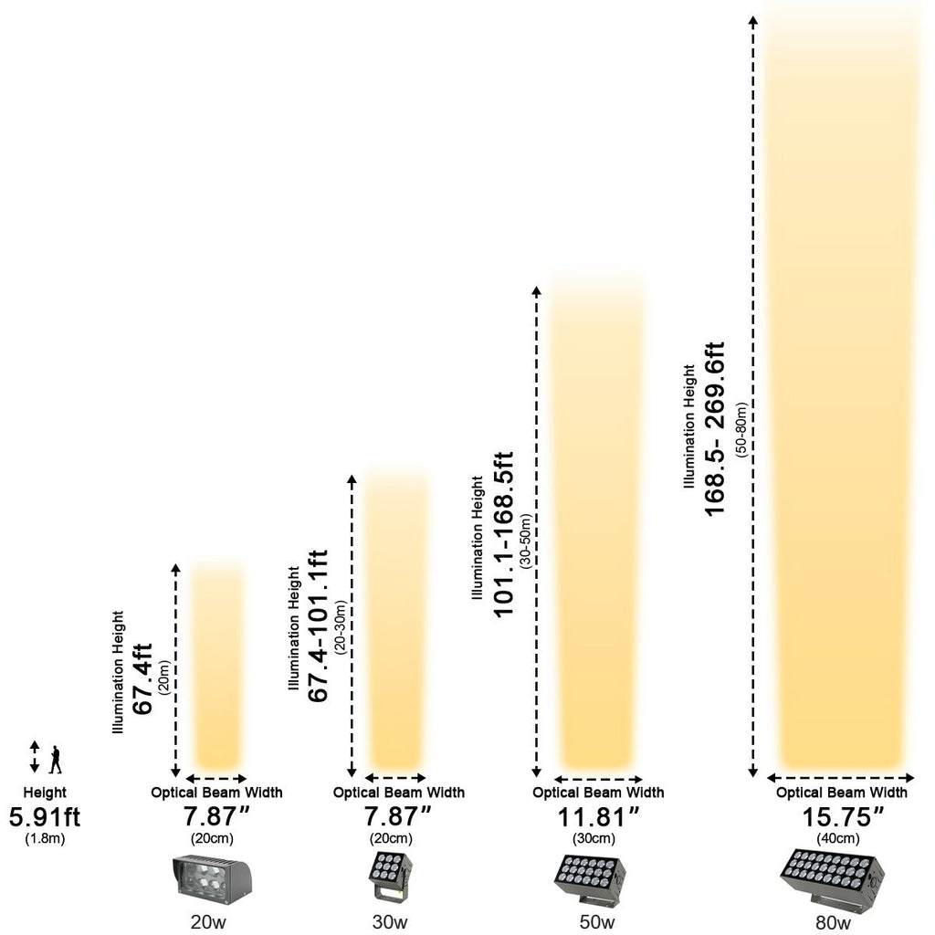 Projecteurs LED Extérieurs Étanches - Lumière Extérieure Super Lumineuse IP67